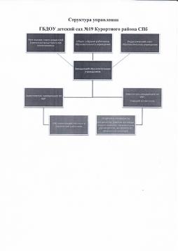 Структура управления ГБДОУ детский сад №19 Курортного района СПб